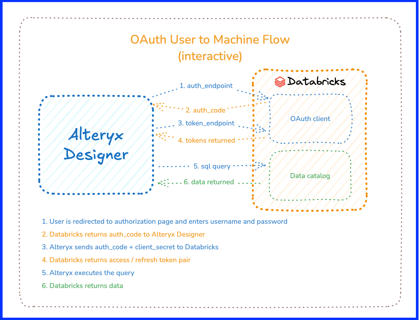 Databricks native OAuth diagram (U2M flow)