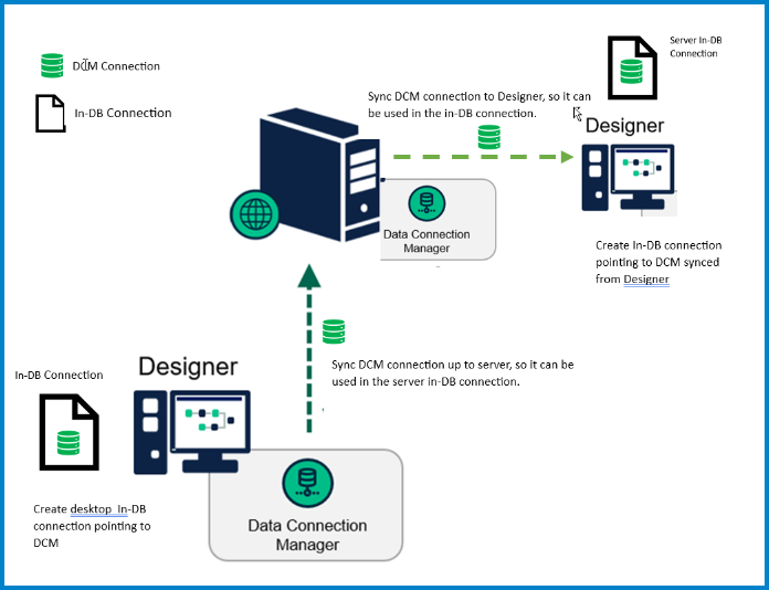How to Publish to the Server a workflow with an IN-DB tool that uses DCM