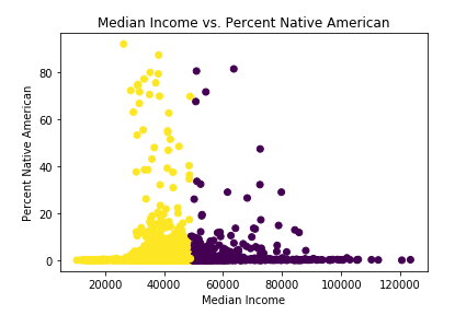 IncomePctNative.png