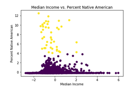 IncomePctNativeSTD.png