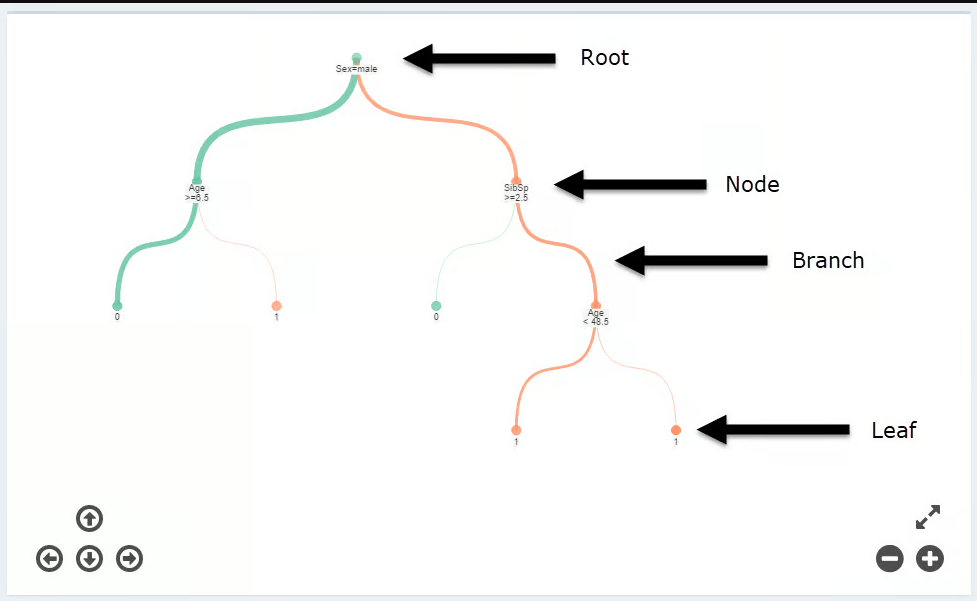 LabeledDecisionTree.png