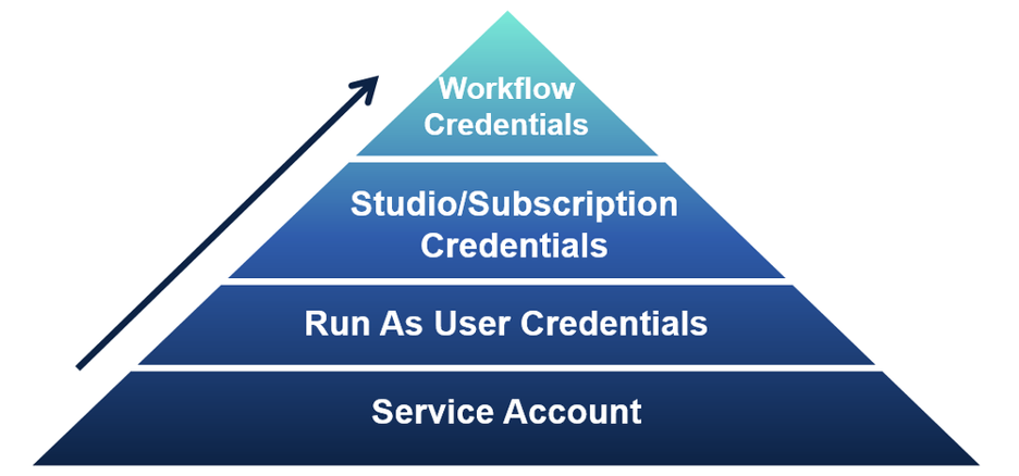 credential_hierarchy.png