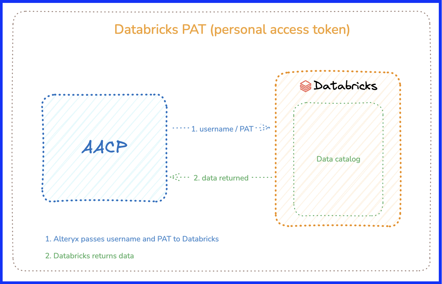 Access Databricks data with PAT (personal access token) from Alteryx One