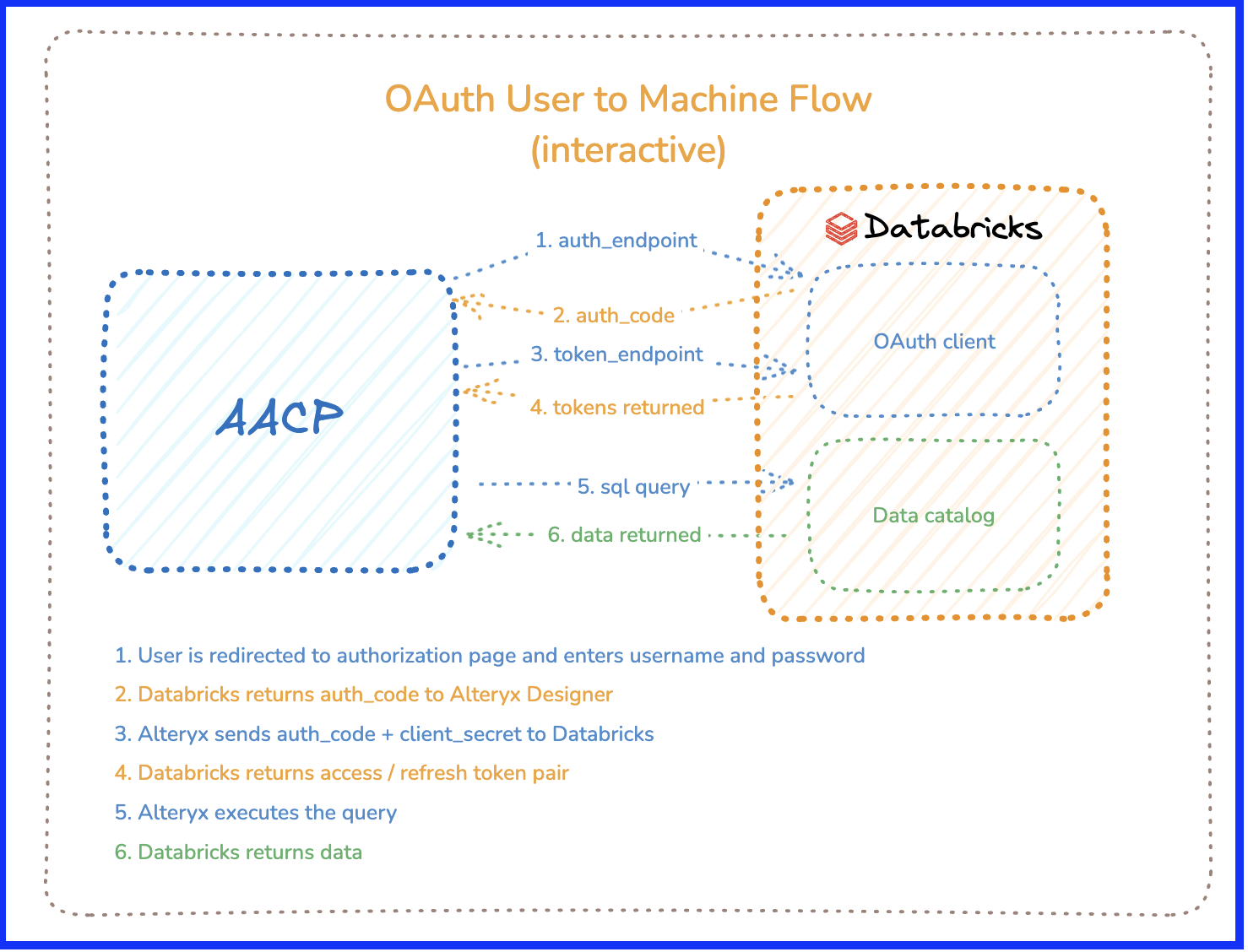 Access Databricks data with native OAuth from Alteryx One